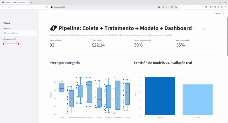 Prévia do pipeline completo em execução, do dashboard final